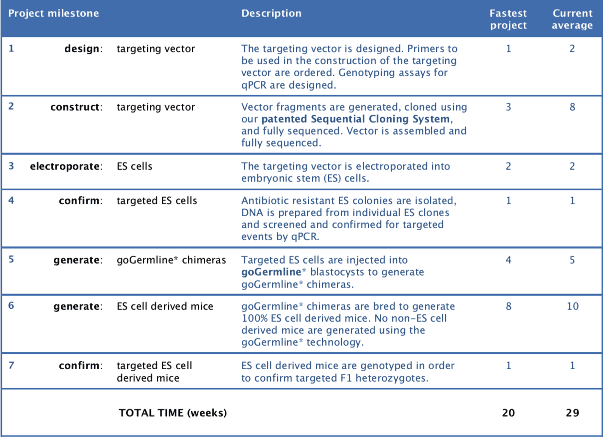 Ozgene - leading mouse model generation timelines